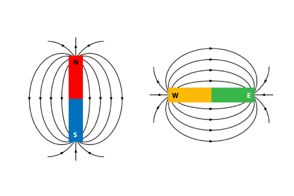 Are there East-West magnets instead of North-South?